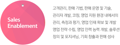 Sales Enablement : 고객관리, 판매 기법, 판매 운영 및 기술, 관리자 개발, 코칭 영업 지원 환경 내에서의 관리, 측정과 평가, 영업 인재 확보 및 개발 영업 전략 수립, 영업 인력 능력 개발, 솔루션 정의 및 포지셔닝, 기회 창출과 판매 성사